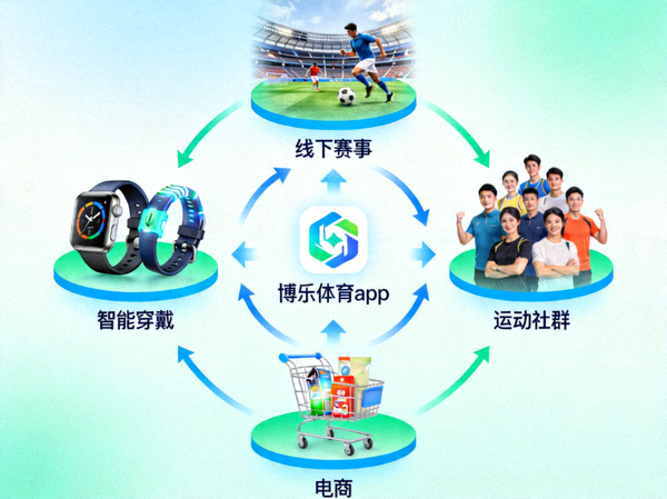 概念图展示博乐体育app连接智能穿戴、运动社群、线下赛事与电商的环形生态